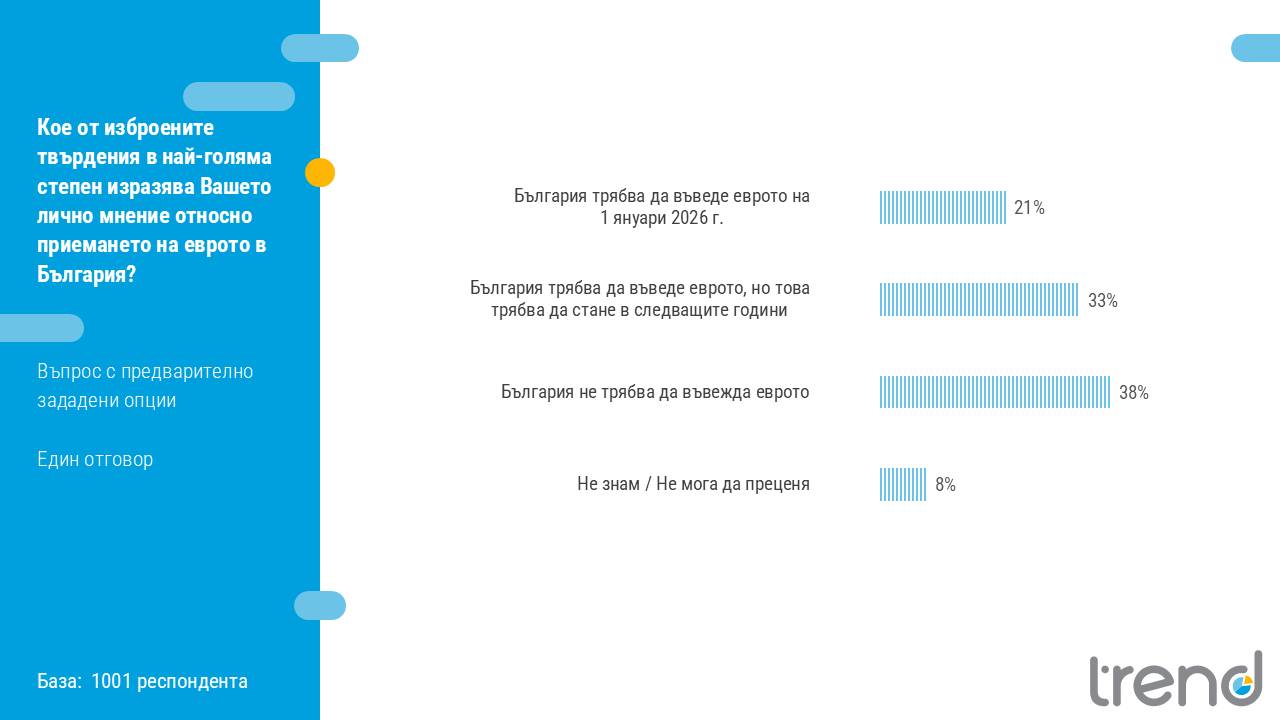  Кое от изброените изказвания в най-голяма степен показва Вашето ично мнение по отношение на приемането на еврото в България 